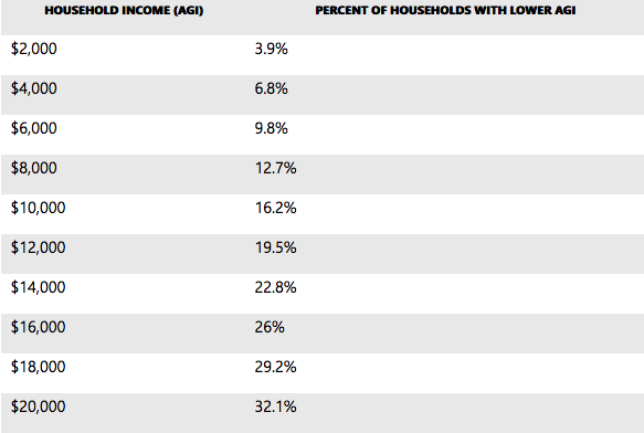 Average Household Income