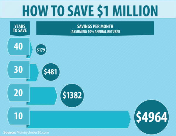 How To Save One Million Under 30 Years Old