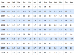 Inflation Rates by Month Over The Last 10 Years